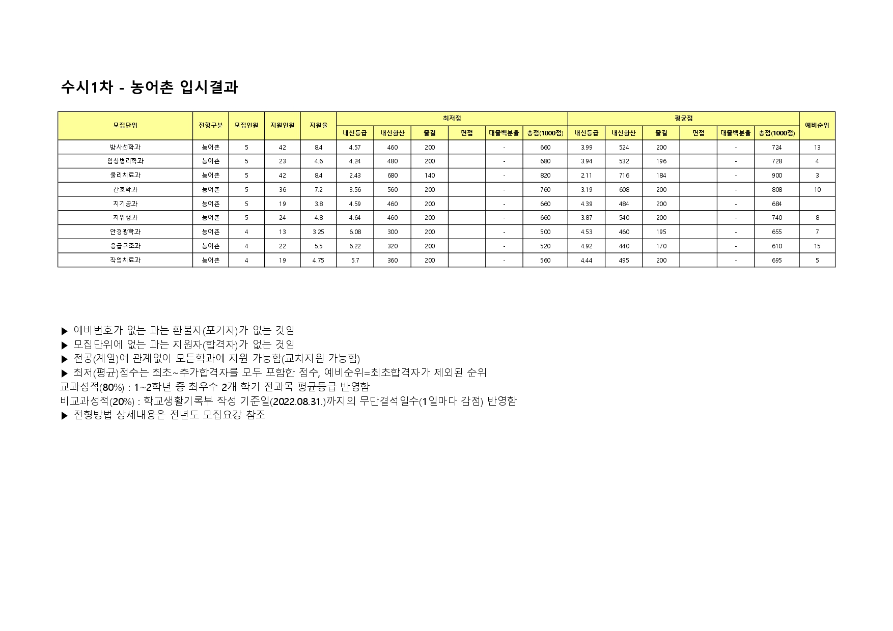 2023 수시1차 농어촌전형